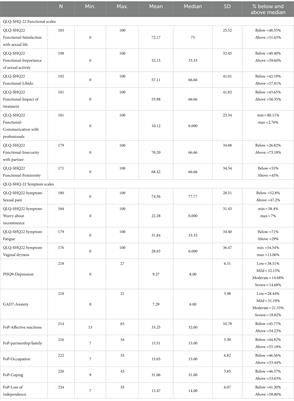 Fear of cancer progression and the quality of sexual life of female cancer patients in Romania
